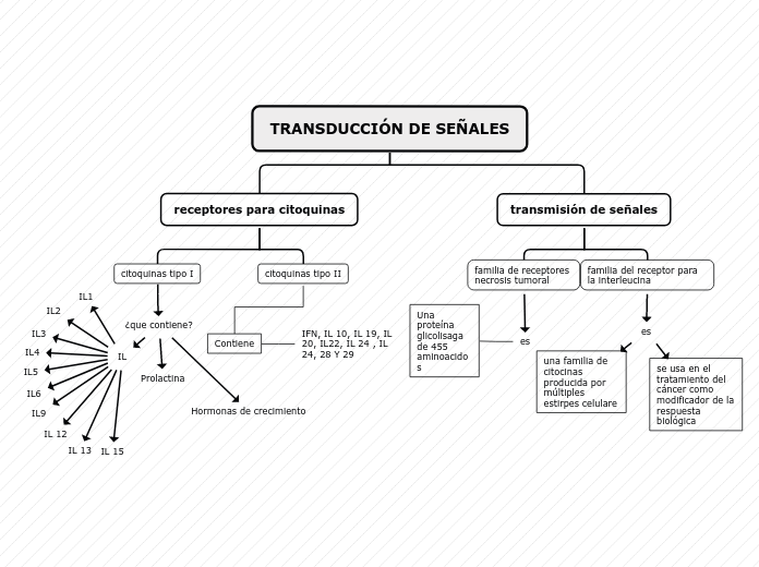 TRANSDUCCIÓN DE SEÑALES - Mapa Mental