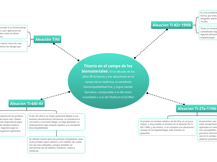 Titanio en el campo de los biomateriales: En la década de los años 40 el titanio y sus aleaciones en el campo de la medicina, su excelente biocompatibilidad fue, y sigue siendo llamativa. comparable a la del acero inoxidable o a la del Vitallium (CoCrMo
