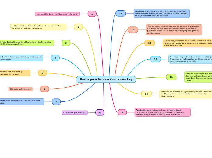 Pasos para la creación de una Ley