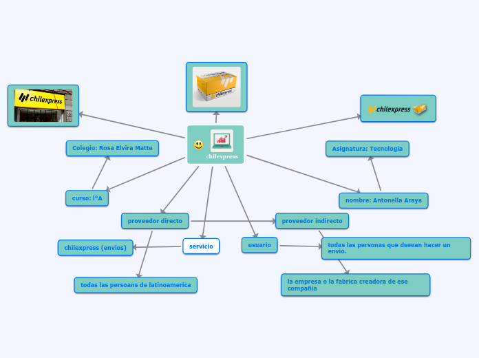 chilexpress - Mapa Mental