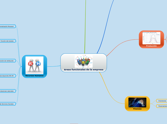 Areas funcionales de la empresa