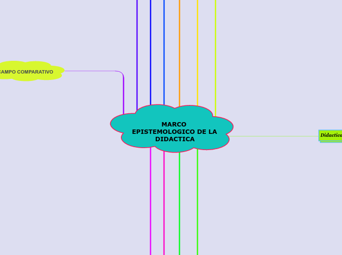 MARCO EPISTEMOLOGICO DE LA DIDACTICA - Mapa Mental