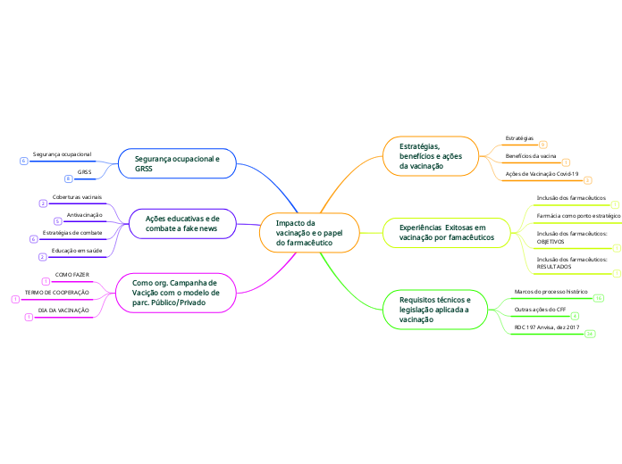 Impacto da
vacinação e o papel
do farma...- Mapa Mental