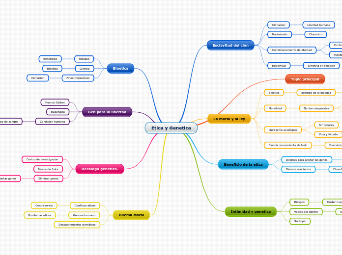 Etica y Genetica