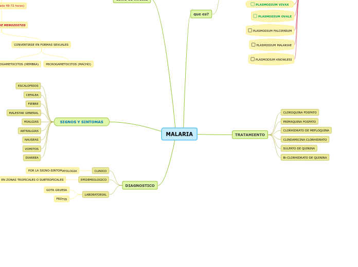 MALARIA - Mapa Mental