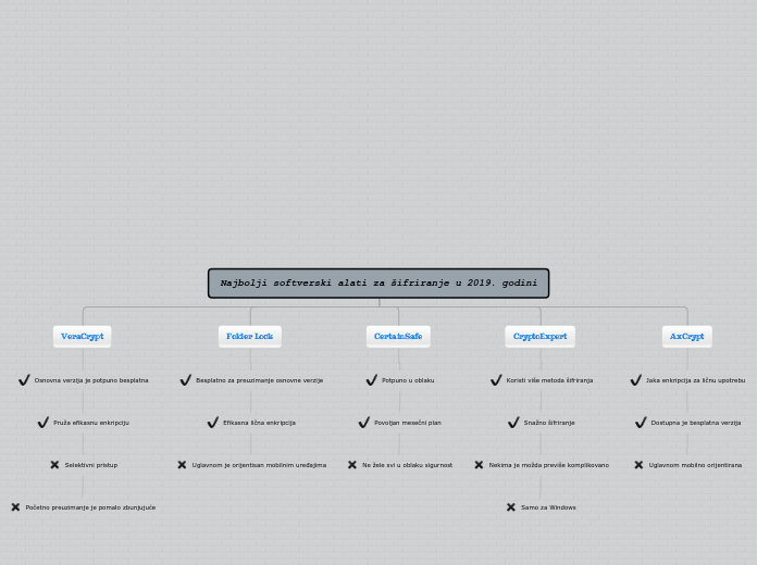 Najbolji softverski alati za šifriranje u ...- Mind Map