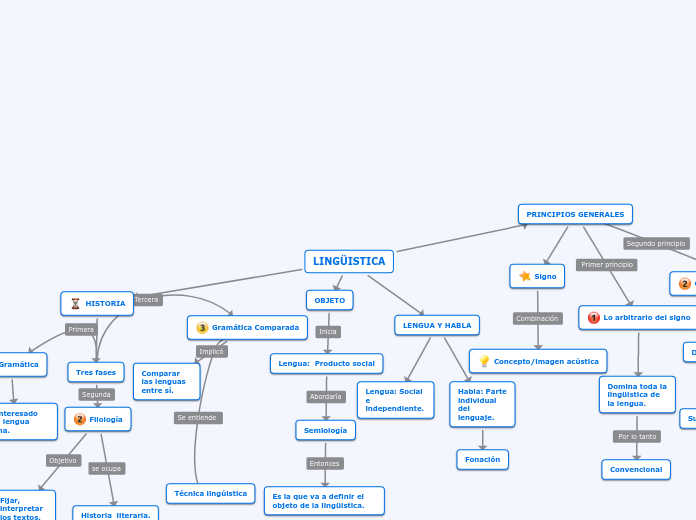 LINGÜISTICA - Mapa Mental