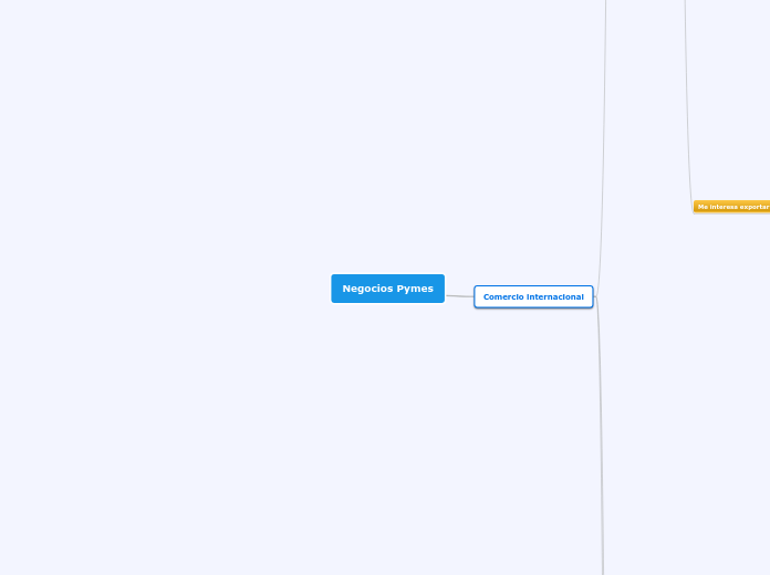 Negocios Pymes - Mapa Mental