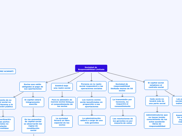 Sociedad de Responsabilidad Limitada