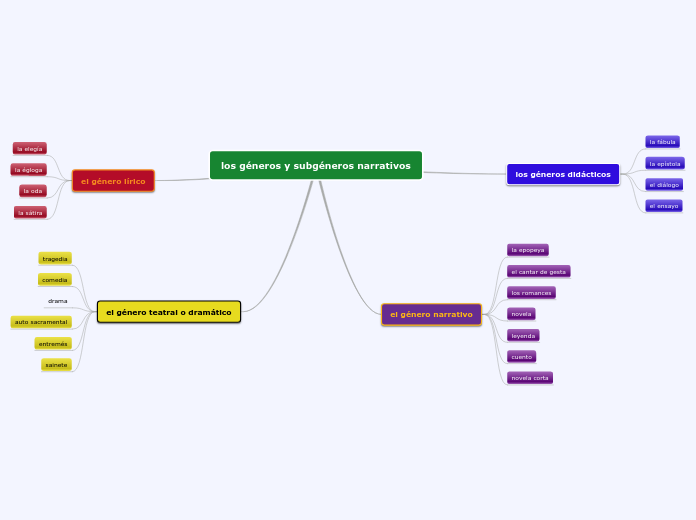 los géneros y subgéneros narrativos