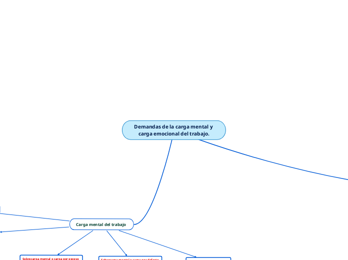 Demandas de la carga mental y carga emocional del trabajo.