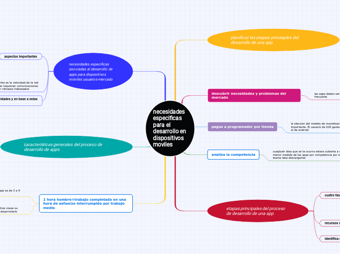 necesidades especificas para el desarrollo en dispositivos moviles