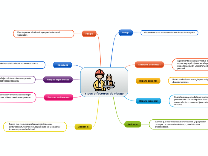 Tipos o factores de riesgo
