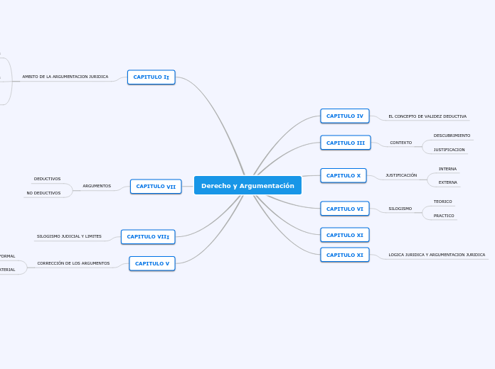 Derecho y Argumentación - Mapa Mental