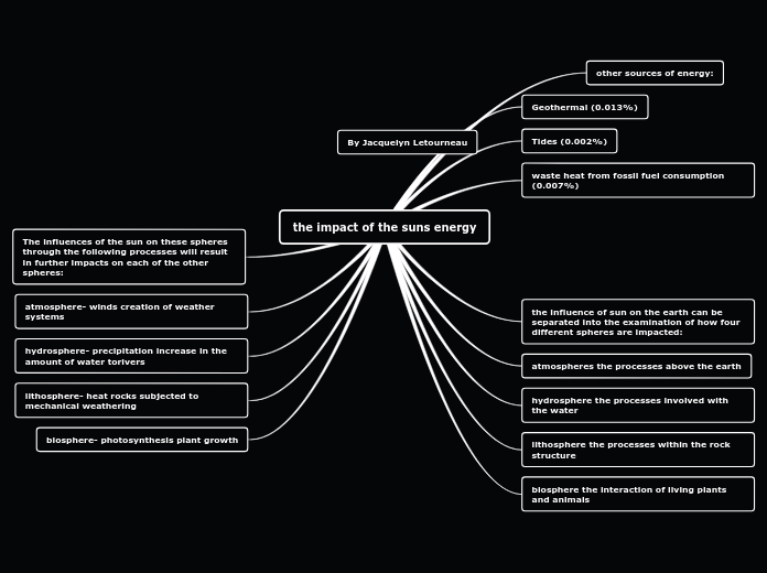 the impact of the suns energy