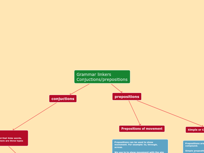 Grammar linkers Conjuctions/prepositions