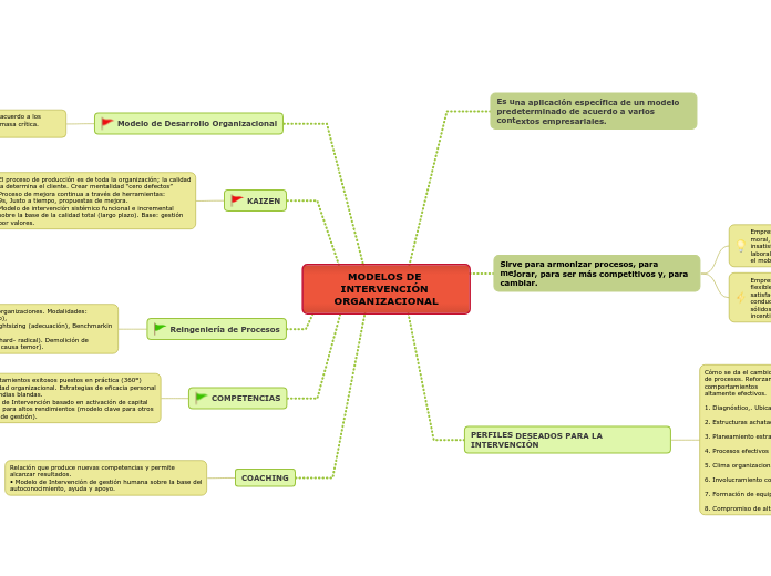 MODELOS DE INTERVENCIÓN ORGANIZACIONAL