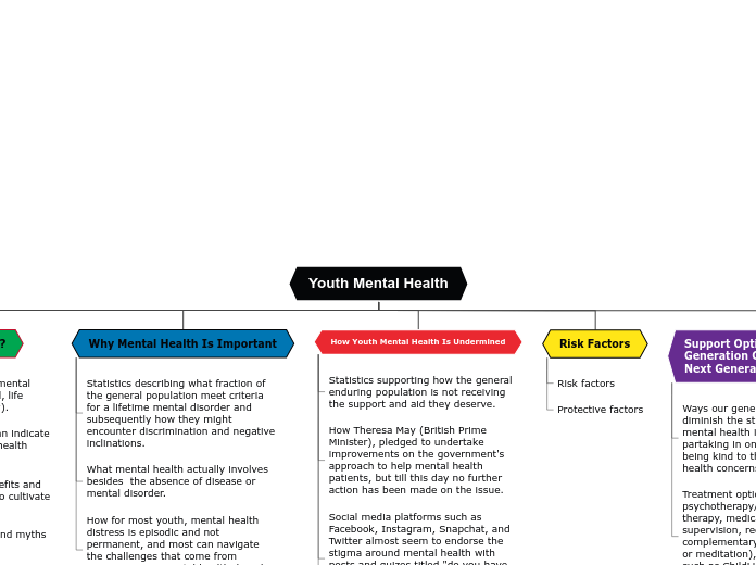 Youth Mental Health Mindmap Haseeb Inayat