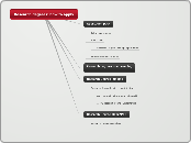 Research degrees: how to apply - Mind Map