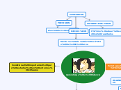 Aprendizaje a Distancia - Mapa Mental