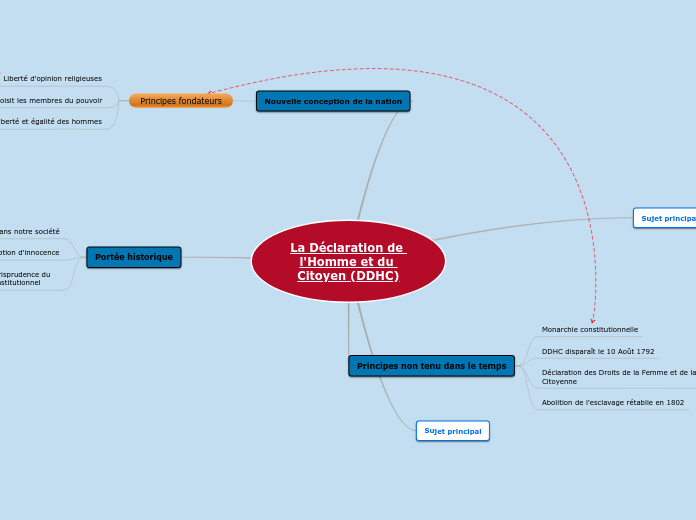 La Déclaration de l'Homme et du Citoyen (DDHC)