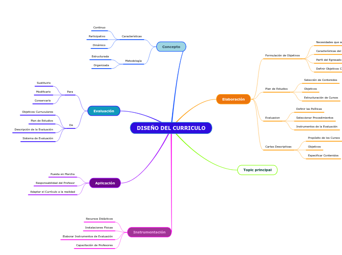 DISEÑO DEL CURRICULO - Mapa Mental