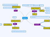 Handy - Mind Map