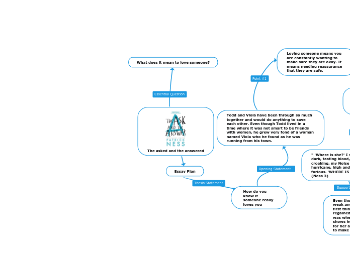 The asked and the answered - Mind Map