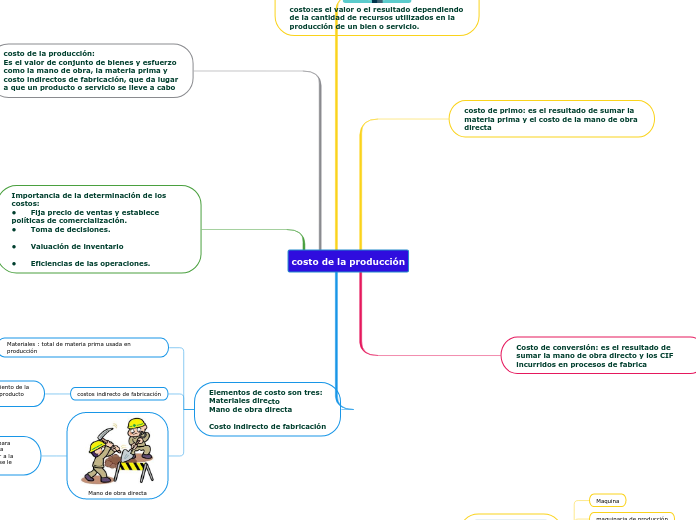 costo de la producción - Mapa Mental