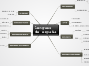 lenguas
de españa - Mapa Mental