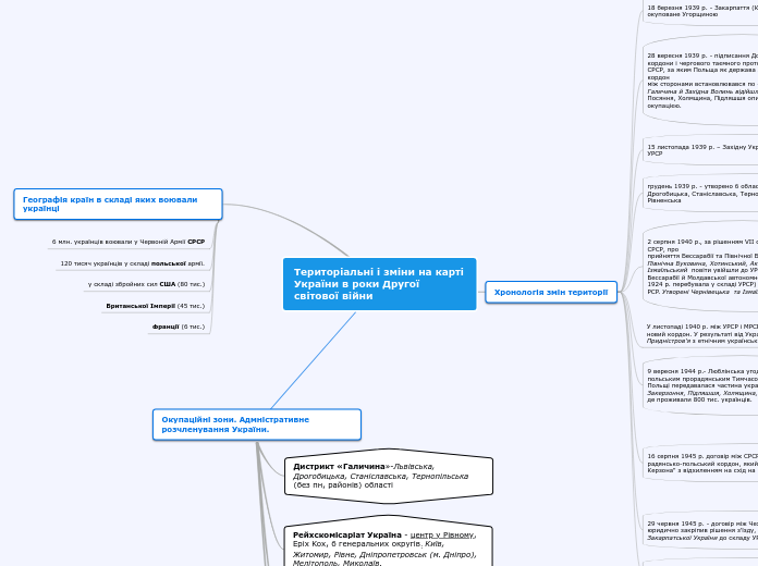 Територіальні і зміни на карті У...- Мыслительная карта