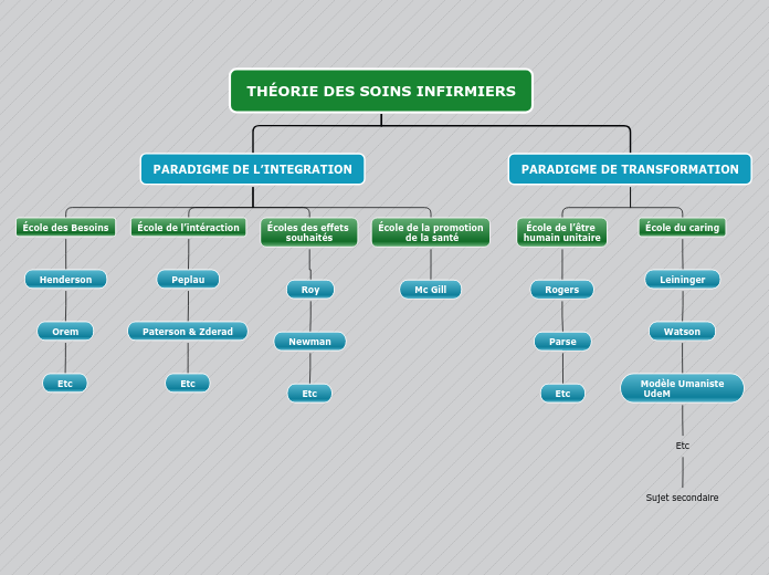 Organigramme