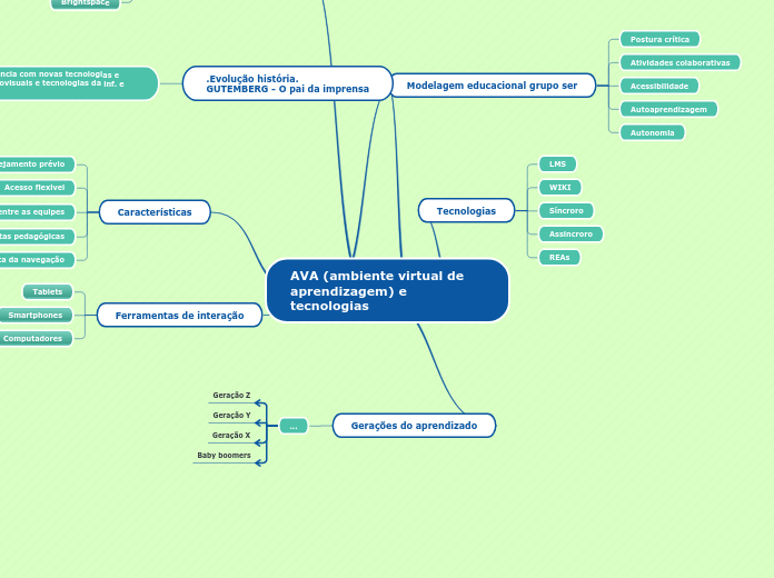 AVA (ambiente virtual de aprendizagem) e tecnologias