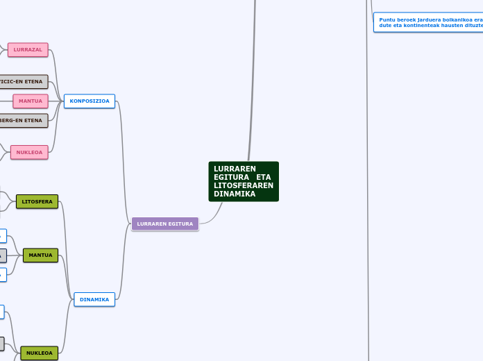 LURRAREN EGITURA   ETA LITOSFERAREN    DIN...- Mind Map