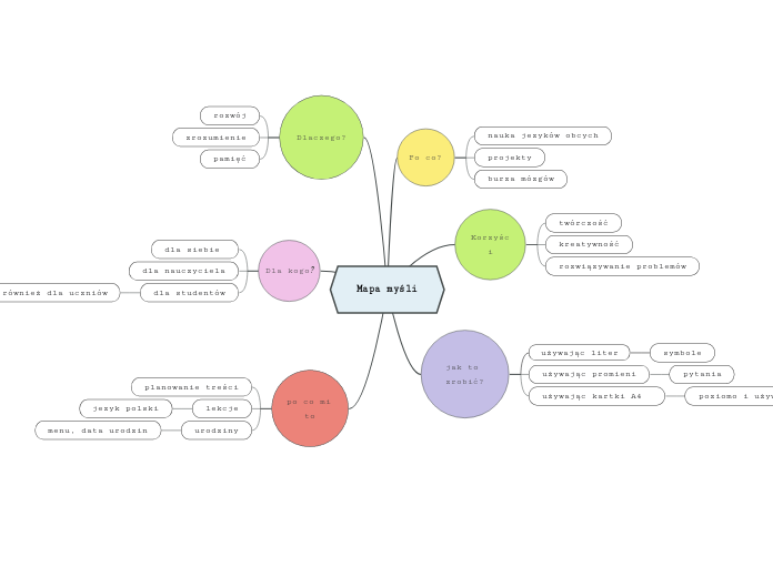 Mapa myśli - Mind Map