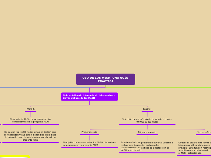 USO DE LOS MeSH: UNA GUÍA PRÁCTICA - Mapa Mental