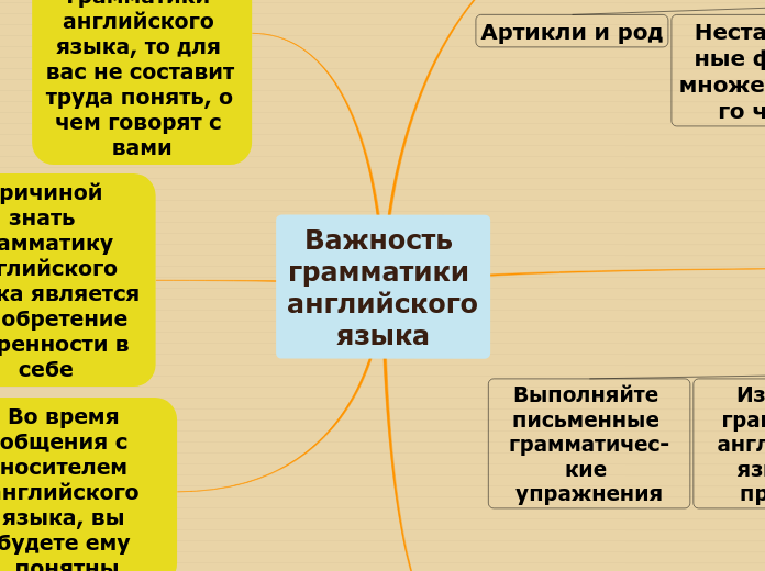 Важность грамматики английского ...- Мыслительная карта