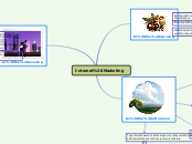 Internet Marketing - Mind Map