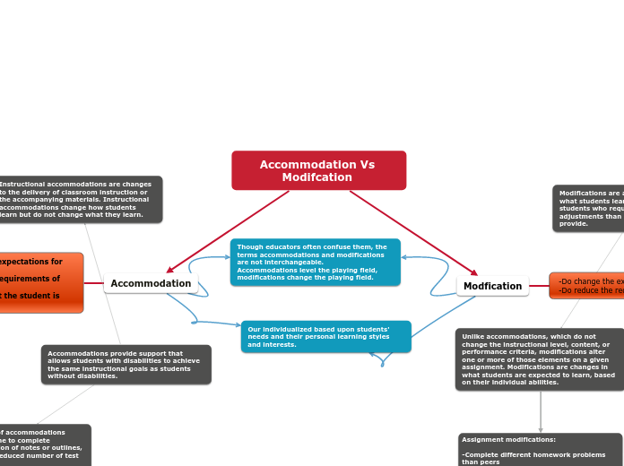 Accommodation Vs Modifcation 