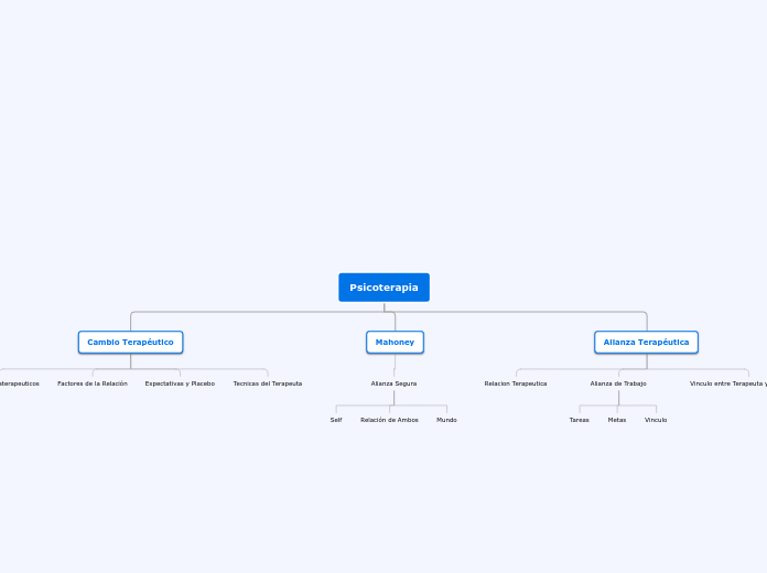 Psicoterapia - Mapa Mental