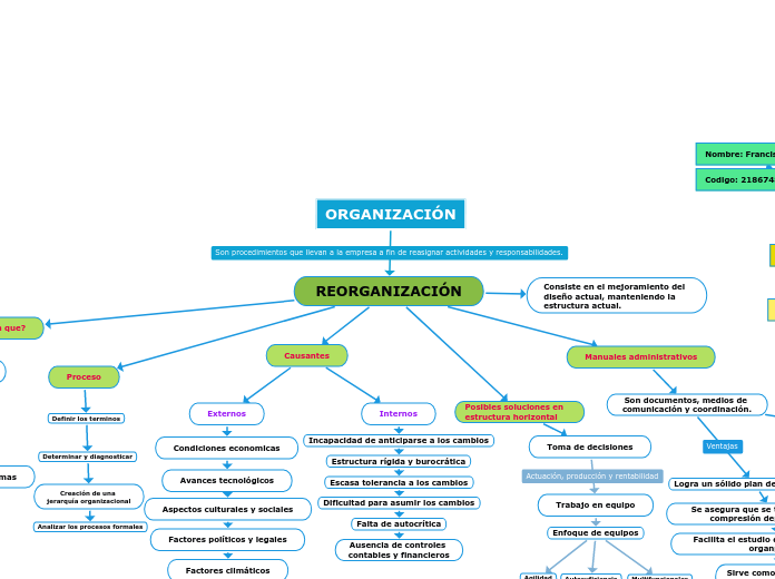 REORGANIZACIÓN