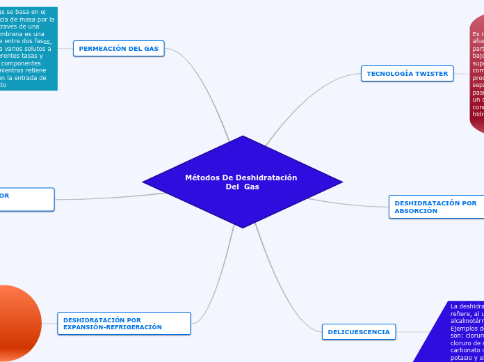 Métodos De Deshidratación Del  Gas - Mapa Mental