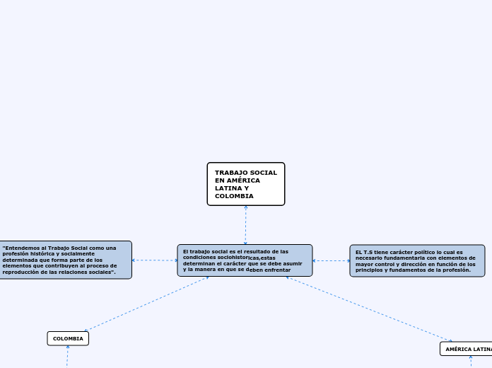 TRABAJO SOCIAL EN AMÉRICA LATINA Y COLOMBIA