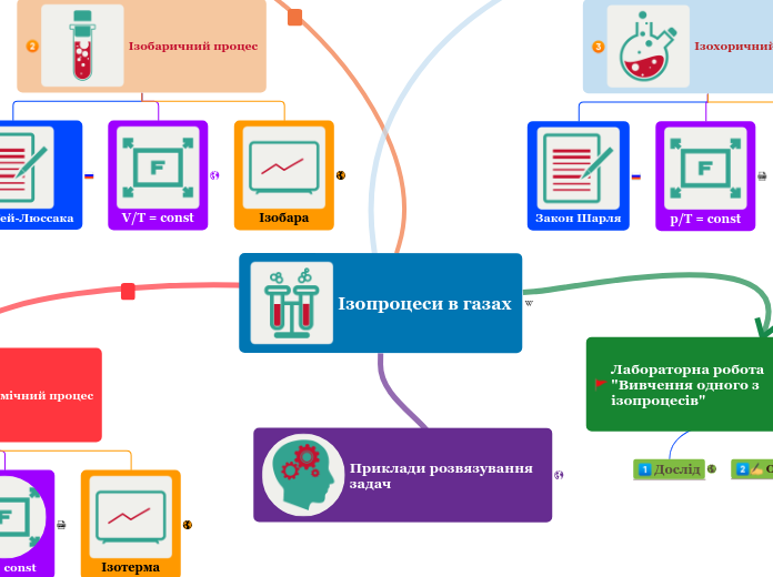 Ізопроцеси в газах