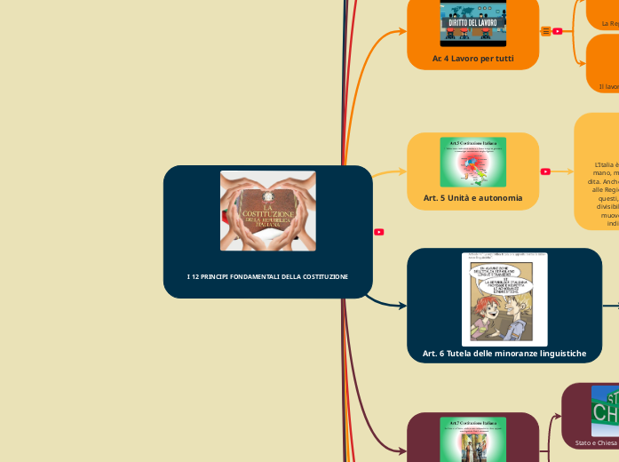Mappa multimediale: I dodici Principi Fondamentali della Costituzione