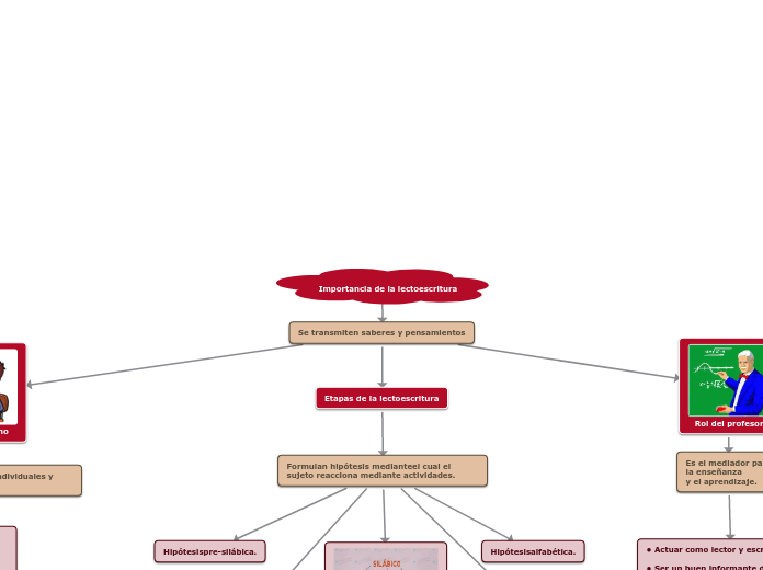 Importancia de la lectoescritura - Mapa Mental