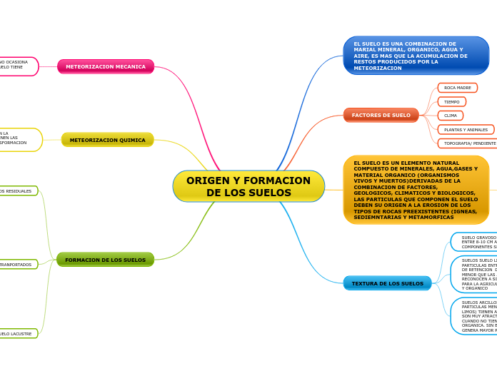 ORIGEN Y FORMACION DE LOS SUELOS