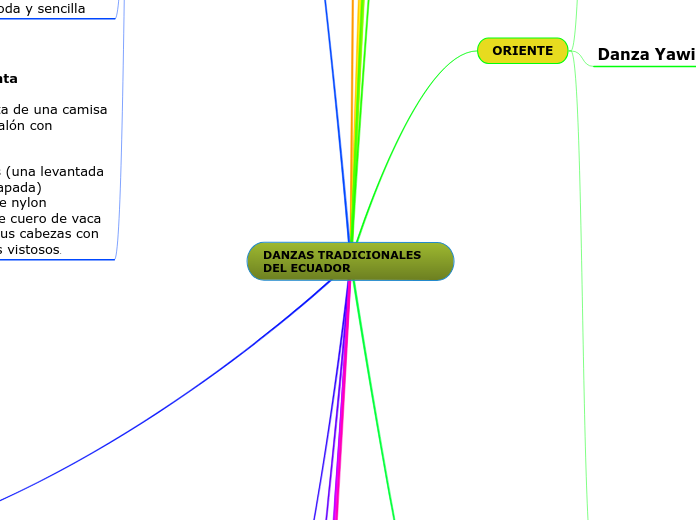 DANZAS TRADICIONALES DEL ECUADOR