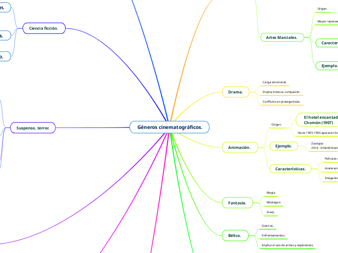  Géneros cinematográficos.