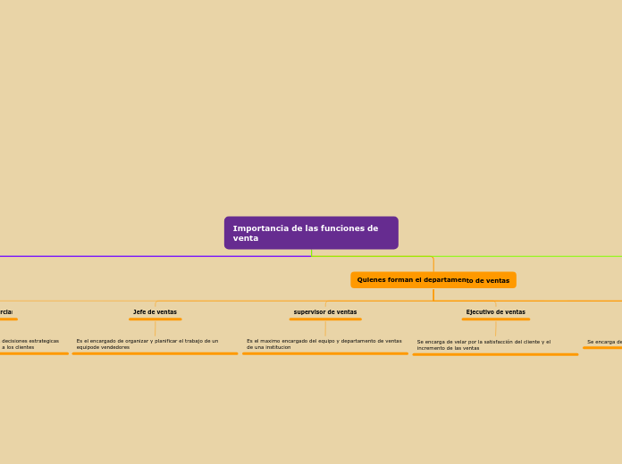 Importancia de las funciones de venta - Mapa Mental